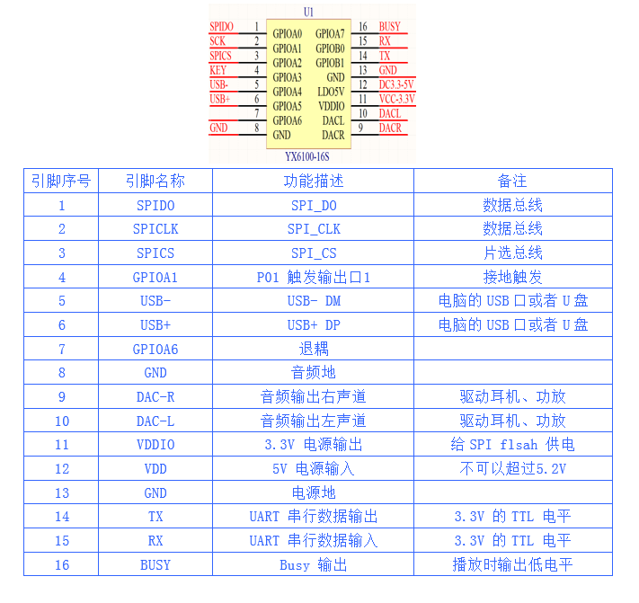 YX6100-16SоƬŽ˵